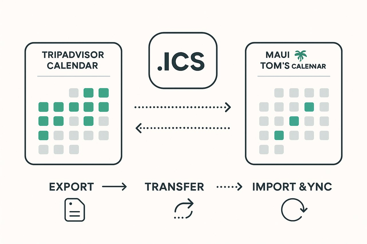 A clean Export → Transfer → Import & Sync infographic showing your Tripadvisor calendar flowing through an iCal link into a Maui Tom’s calendar — we connect your calendar to ours for a hassle-free experience.